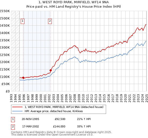 1, WEST ROYD PARK, MIRFIELD, WF14 9NA: Price paid vs HM Land Registry's House Price Index