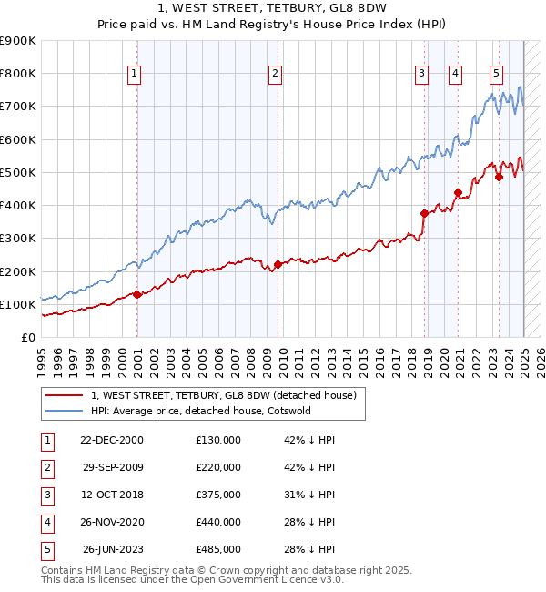 1, WEST STREET, TETBURY, GL8 8DW: Price paid vs HM Land Registry's House Price Index