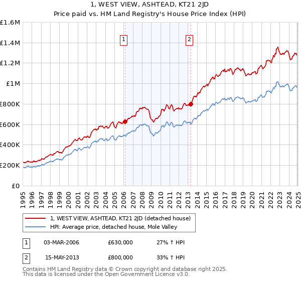 1, WEST VIEW, ASHTEAD, KT21 2JD: Price paid vs HM Land Registry's House Price Index