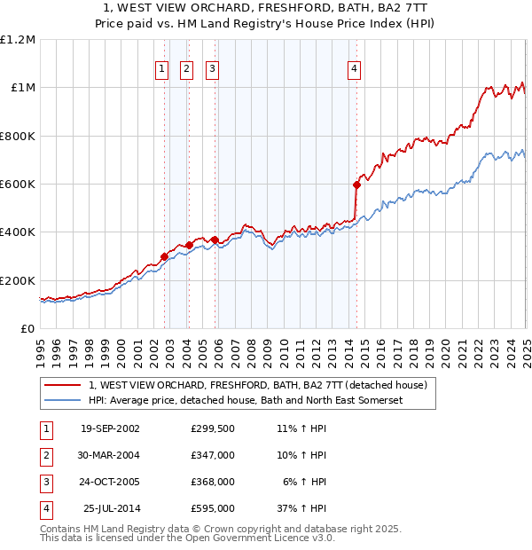1, WEST VIEW ORCHARD, FRESHFORD, BATH, BA2 7TT: Price paid vs HM Land Registry's House Price Index