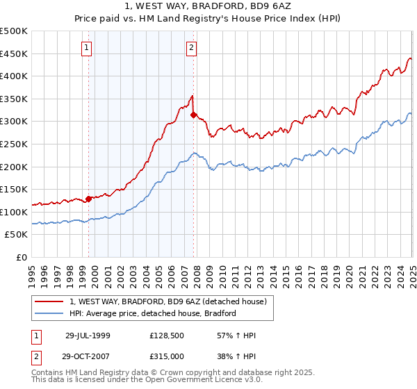 1, WEST WAY, BRADFORD, BD9 6AZ: Price paid vs HM Land Registry's House Price Index