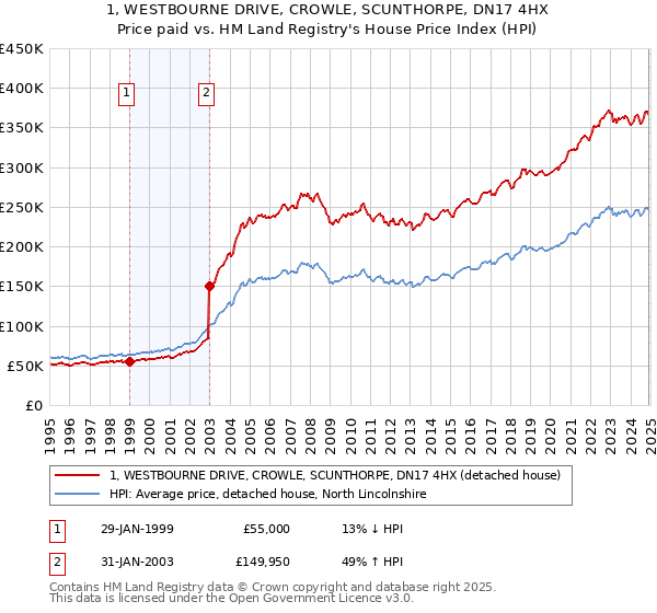 1, WESTBOURNE DRIVE, CROWLE, SCUNTHORPE, DN17 4HX: Price paid vs HM Land Registry's House Price Index