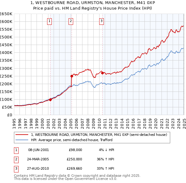 1, WESTBOURNE ROAD, URMSTON, MANCHESTER, M41 0XP: Price paid vs HM Land Registry's House Price Index