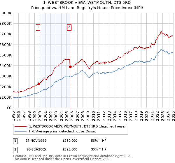 1, WESTBROOK VIEW, WEYMOUTH, DT3 5RD: Price paid vs HM Land Registry's House Price Index