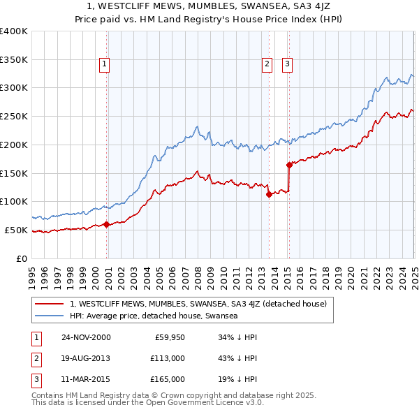 1, WESTCLIFF MEWS, MUMBLES, SWANSEA, SA3 4JZ: Price paid vs HM Land Registry's House Price Index