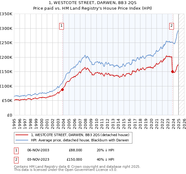 1, WESTCOTE STREET, DARWEN, BB3 2QS: Price paid vs HM Land Registry's House Price Index