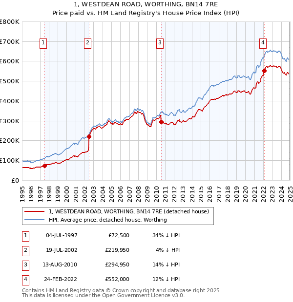 1, WESTDEAN ROAD, WORTHING, BN14 7RE: Price paid vs HM Land Registry's House Price Index