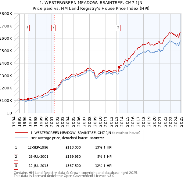 1, WESTERGREEN MEADOW, BRAINTREE, CM7 1JN: Price paid vs HM Land Registry's House Price Index