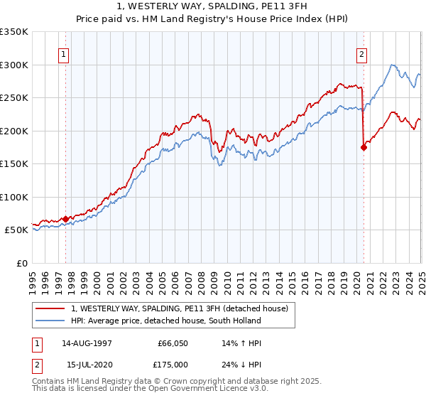 1, WESTERLY WAY, SPALDING, PE11 3FH: Price paid vs HM Land Registry's House Price Index