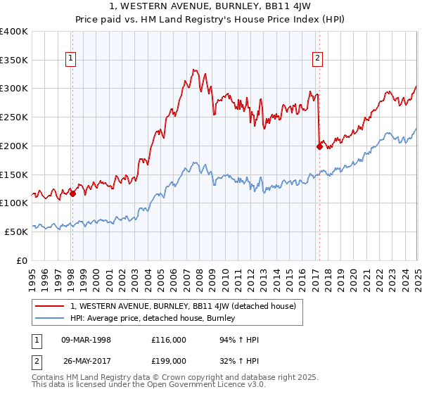 1, WESTERN AVENUE, BURNLEY, BB11 4JW: Price paid vs HM Land Registry's House Price Index