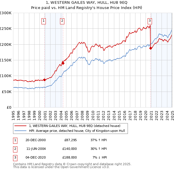 1, WESTERN GAILES WAY, HULL, HU8 9EQ: Price paid vs HM Land Registry's House Price Index
