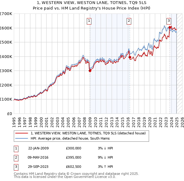 1, WESTERN VIEW, WESTON LANE, TOTNES, TQ9 5LS: Price paid vs HM Land Registry's House Price Index