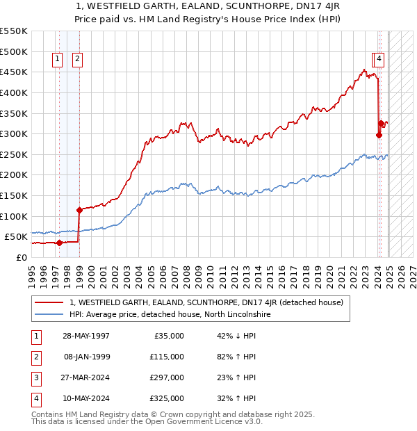 1, WESTFIELD GARTH, EALAND, SCUNTHORPE, DN17 4JR: Price paid vs HM Land Registry's House Price Index