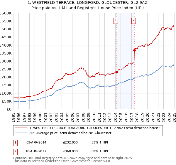 1, WESTFIELD TERRACE, LONGFORD, GLOUCESTER, GL2 9AZ: Price paid vs HM Land Registry's House Price Index