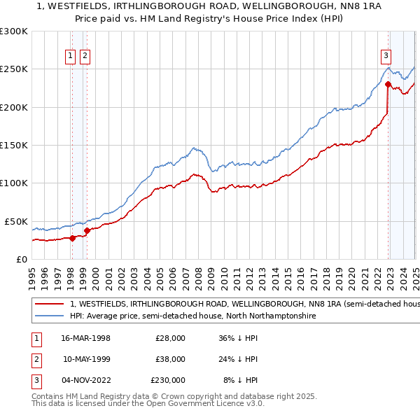 1, WESTFIELDS, IRTHLINGBOROUGH ROAD, WELLINGBOROUGH, NN8 1RA: Price paid vs HM Land Registry's House Price Index