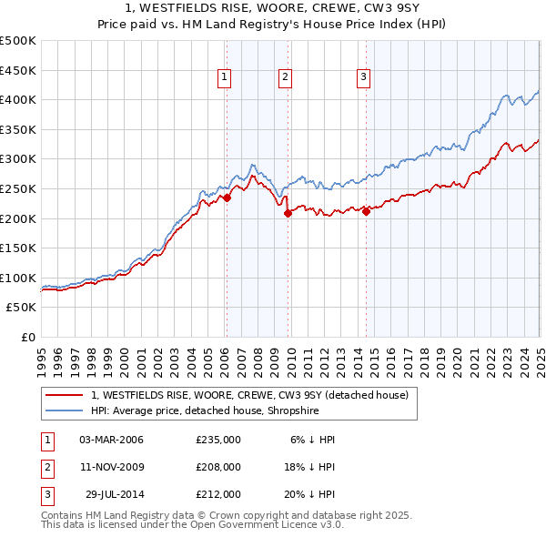 1, WESTFIELDS RISE, WOORE, CREWE, CW3 9SY: Price paid vs HM Land Registry's House Price Index