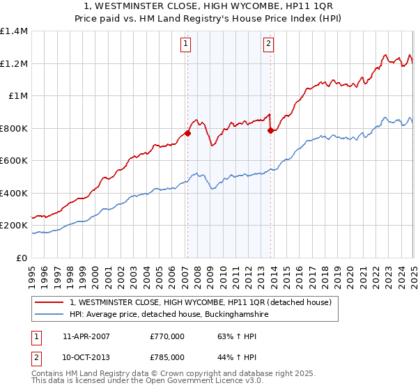 1, WESTMINSTER CLOSE, HIGH WYCOMBE, HP11 1QR: Price paid vs HM Land Registry's House Price Index