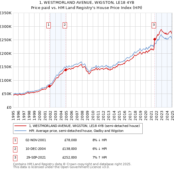 1, WESTMORLAND AVENUE, WIGSTON, LE18 4YB: Price paid vs HM Land Registry's House Price Index