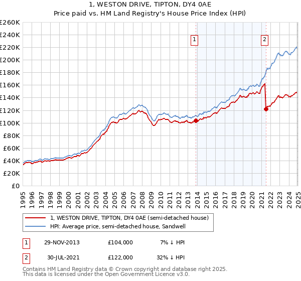 1, WESTON DRIVE, TIPTON, DY4 0AE: Price paid vs HM Land Registry's House Price Index