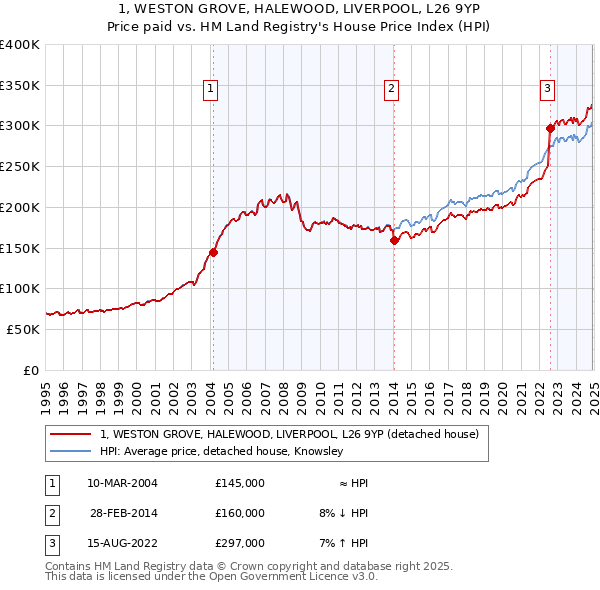 1, WESTON GROVE, HALEWOOD, LIVERPOOL, L26 9YP: Price paid vs HM Land Registry's House Price Index