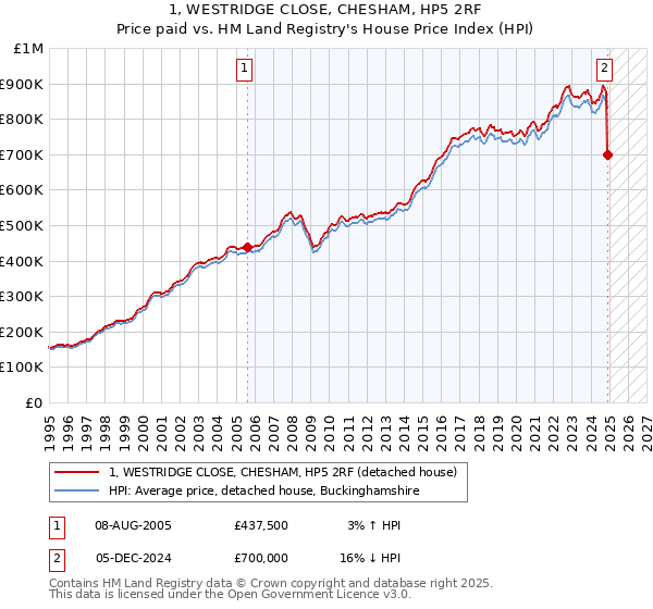 1, WESTRIDGE CLOSE, CHESHAM, HP5 2RF: Price paid vs HM Land Registry's House Price Index