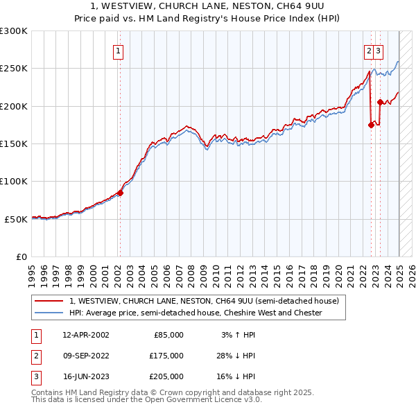 1, WESTVIEW, CHURCH LANE, NESTON, CH64 9UU: Price paid vs HM Land Registry's House Price Index
