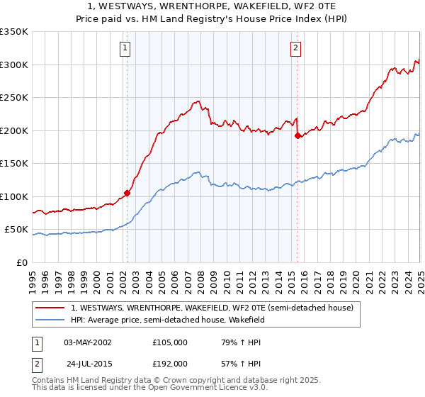 1, WESTWAYS, WRENTHORPE, WAKEFIELD, WF2 0TE: Price paid vs HM Land Registry's House Price Index