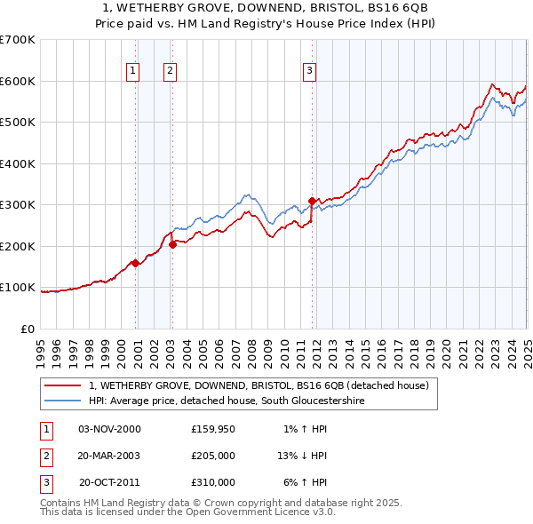 1, WETHERBY GROVE, DOWNEND, BRISTOL, BS16 6QB: Price paid vs HM Land Registry's House Price Index