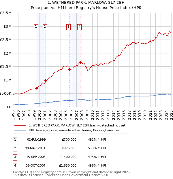1, WETHERED PARK, MARLOW, SL7 2BH: Price paid vs HM Land Registry's House Price Index