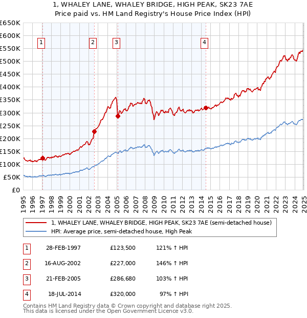 1, WHALEY LANE, WHALEY BRIDGE, HIGH PEAK, SK23 7AE: Price paid vs HM Land Registry's House Price Index