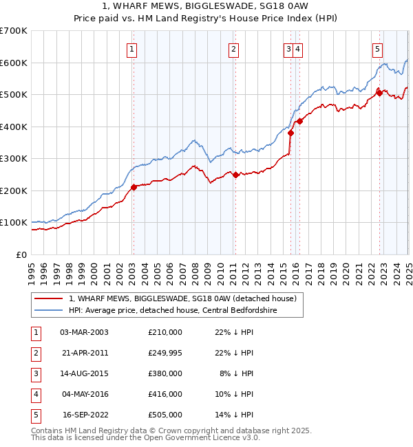 1, WHARF MEWS, BIGGLESWADE, SG18 0AW: Price paid vs HM Land Registry's House Price Index