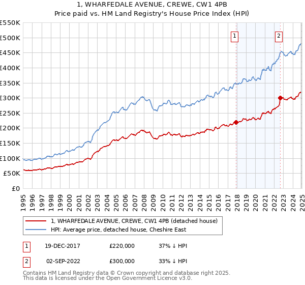 1, WHARFEDALE AVENUE, CREWE, CW1 4PB: Price paid vs HM Land Registry's House Price Index