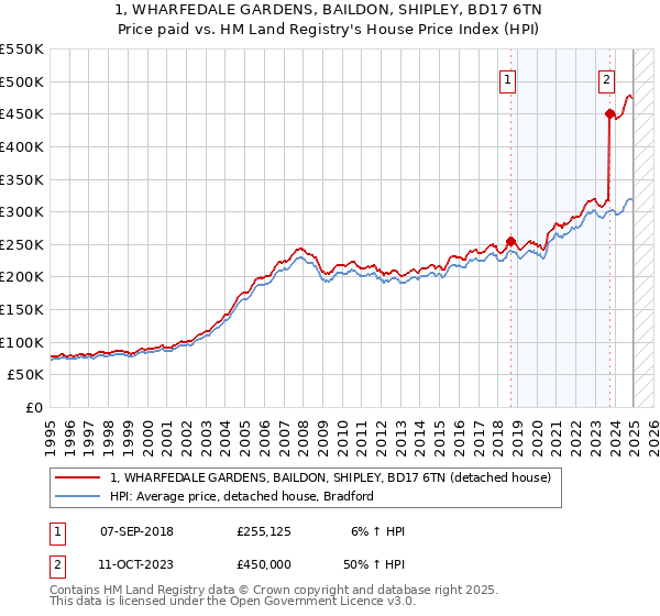 1, WHARFEDALE GARDENS, BAILDON, SHIPLEY, BD17 6TN: Price paid vs HM Land Registry's House Price Index