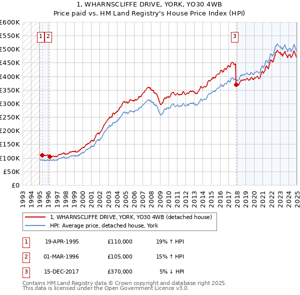 1, WHARNSCLIFFE DRIVE, YORK, YO30 4WB: Price paid vs HM Land Registry's House Price Index