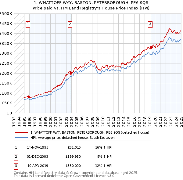 1, WHATTOFF WAY, BASTON, PETERBOROUGH, PE6 9QS: Price paid vs HM Land Registry's House Price Index