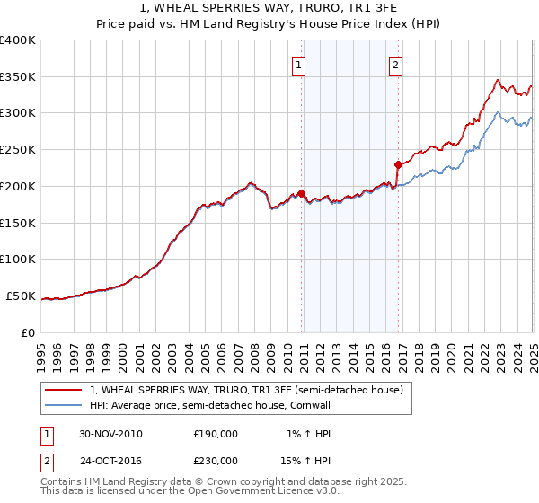 1, WHEAL SPERRIES WAY, TRURO, TR1 3FE: Price paid vs HM Land Registry's House Price Index