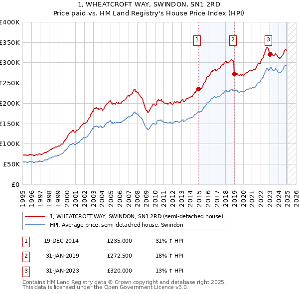 1, WHEATCROFT WAY, SWINDON, SN1 2RD: Price paid vs HM Land Registry's House Price Index