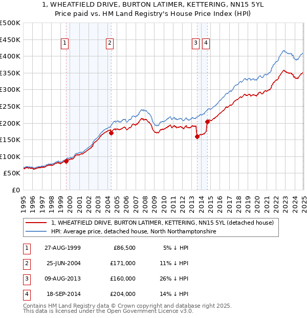 1, WHEATFIELD DRIVE, BURTON LATIMER, KETTERING, NN15 5YL: Price paid vs HM Land Registry's House Price Index