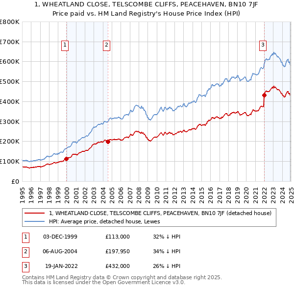 1, WHEATLAND CLOSE, TELSCOMBE CLIFFS, PEACEHAVEN, BN10 7JF: Price paid vs HM Land Registry's House Price Index