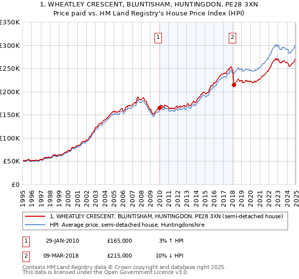 1, WHEATLEY CRESCENT, BLUNTISHAM, HUNTINGDON, PE28 3XN: Price paid vs HM Land Registry's House Price Index