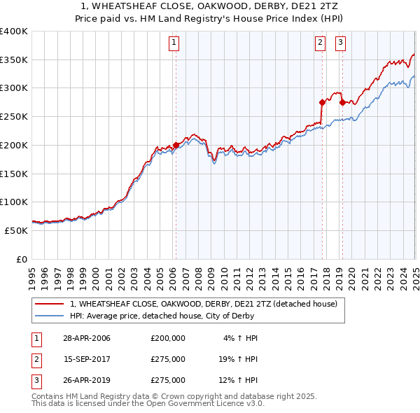 1, WHEATSHEAF CLOSE, OAKWOOD, DERBY, DE21 2TZ: Price paid vs HM Land Registry's House Price Index