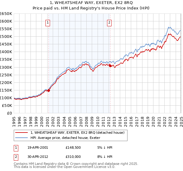 1, WHEATSHEAF WAY, EXETER, EX2 8RQ: Price paid vs HM Land Registry's House Price Index