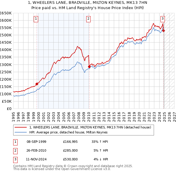 1, WHEELERS LANE, BRADVILLE, MILTON KEYNES, MK13 7HN: Price paid vs HM Land Registry's House Price Index