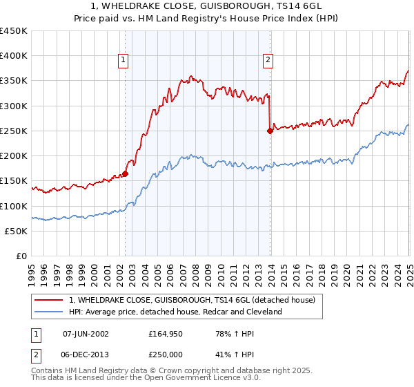 1, WHELDRAKE CLOSE, GUISBOROUGH, TS14 6GL: Price paid vs HM Land Registry's House Price Index