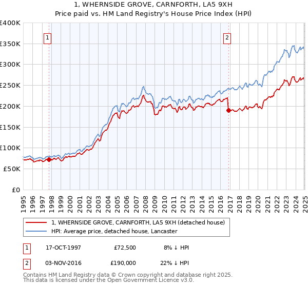 1, WHERNSIDE GROVE, CARNFORTH, LA5 9XH: Price paid vs HM Land Registry's House Price Index