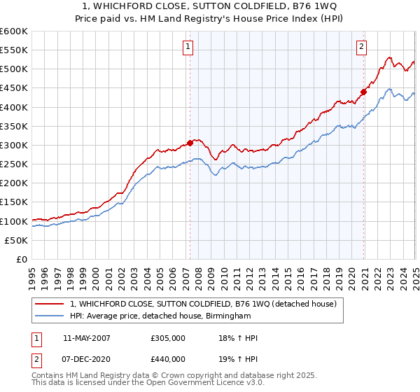 1, WHICHFORD CLOSE, SUTTON COLDFIELD, B76 1WQ: Price paid vs HM Land Registry's House Price Index