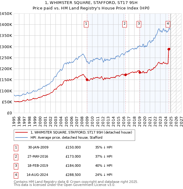 1, WHIMSTER SQUARE, STAFFORD, ST17 9SH: Price paid vs HM Land Registry's House Price Index