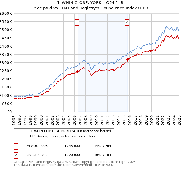 1, WHIN CLOSE, YORK, YO24 1LB: Price paid vs HM Land Registry's House Price Index