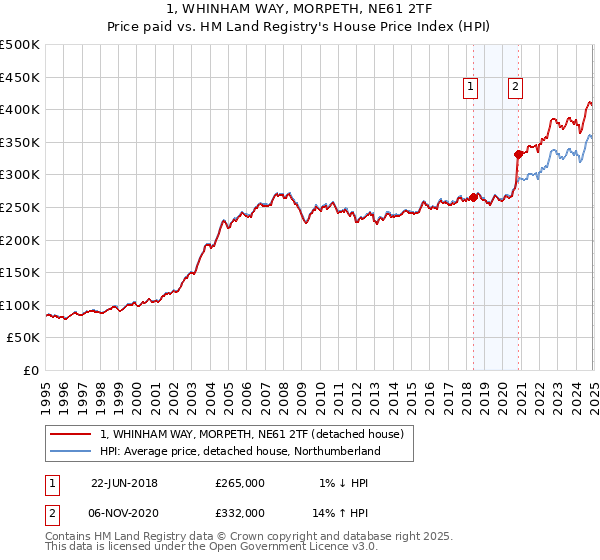 1, WHINHAM WAY, MORPETH, NE61 2TF: Price paid vs HM Land Registry's House Price Index