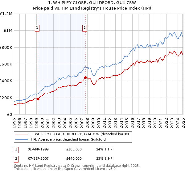 1, WHIPLEY CLOSE, GUILDFORD, GU4 7SW: Price paid vs HM Land Registry's House Price Index